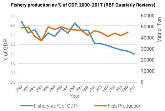 水産高と水産高がGDP全体に対する比率 水産高と水産高がGDP全体に対する比率
